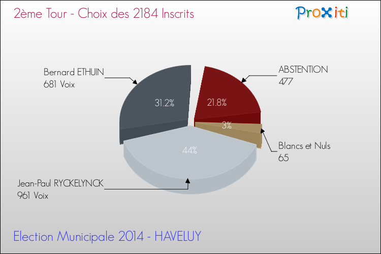 Résultats par rapport aux inscrits au 2ème Tour des Elections Municipales 2014 de la commune de HAVELUY Elections Municipales 2014 - Résultats par rapport aux inscrits au 2ème Tour pour la commune de HAVELUY