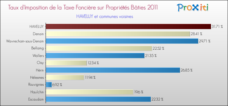 Taux d'imposition de la taxe foncière sur le bati 2011 pour HAVELUY et les communes proches Comparaison des taux d'imposition de la taxe foncière sur le bati 2011 pour HAVELUY et les communes voisines