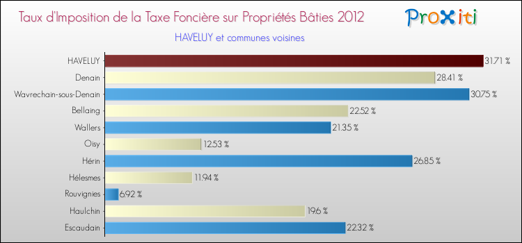 Taux d'imposition de la taxe foncière sur le bati 2012 pour HAVELUY et les communes proches Comparaison des taux d'imposition de la taxe foncière sur le bati 2012 pour HAVELUY et les communes voisines