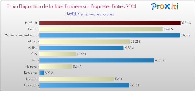 Taux d'imposition de la taxe foncière sur le bati 2014 pour HAVELUY et les communes proches Comparaison des taux d'imposition de la taxe foncière sur le bati 2014 pour HAVELUY et les communes voisines