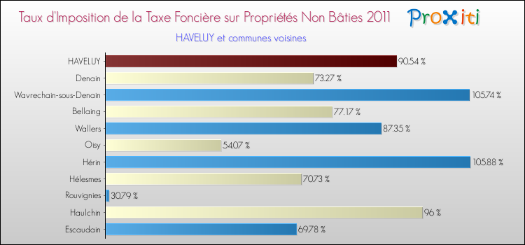 Taux d'imposition de la taxe foncière sur les immeubles et terrains non batis 2011 pour HAVELUY et les communes proches Comparaison des taux d'imposition de la taxe foncière sur les immeubles et terrains non batis 2011 pour HAVELUY et les communes voisines