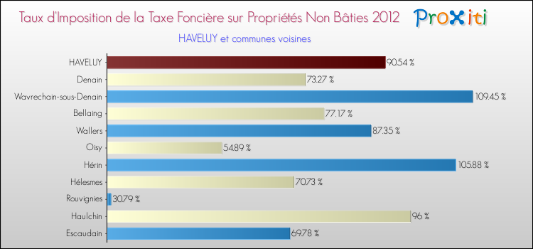 Taux d'imposition de la taxe foncière sur les immeubles et terrains non batis 2012 pour HAVELUY et les communes proches Comparaison des taux d'imposition de la taxe foncière sur les immeubles et terrains non batis 2012 pour HAVELUY et les communes voisines