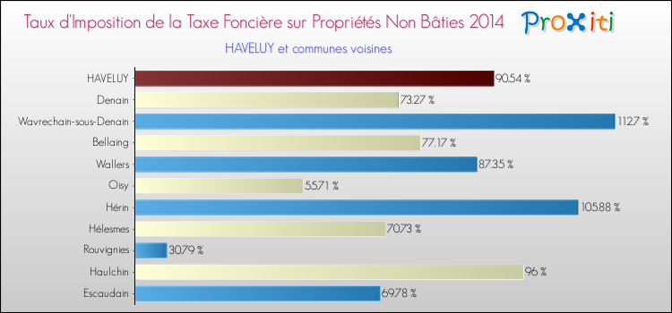 Taux d'imposition de la taxe foncière sur les immeubles et terrains non batis 2014 pour HAVELUY et les communes proches Comparaison des taux d'imposition de la taxe foncière sur les immeubles et terrains non batis 2014 pour HAVELUY et les communes voisines