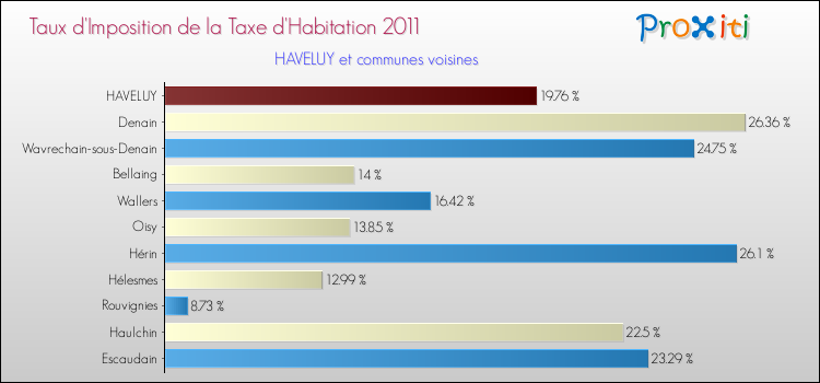 Taux d'imposition de la taxe d'habitation 2011 pour HAVELUY et les communes proches Comparaison des taux d'imposition de la taxe d'habitation 2011 pour HAVELUY et les communes voisines