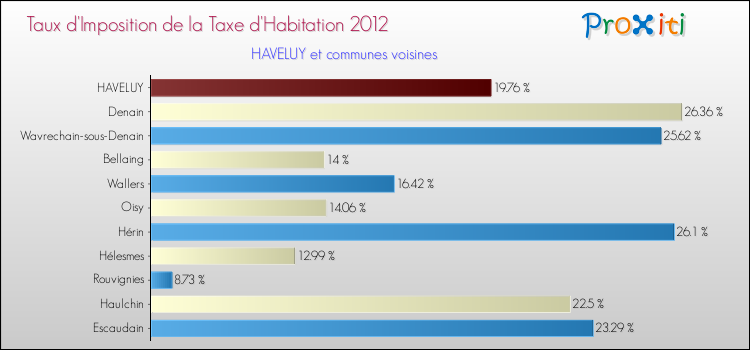 Taux d'imposition de la taxe d'habitation 2012 pour HAVELUY et les communes proches Comparaison des taux d'imposition de la taxe d'habitation 2012 pour HAVELUY et les communes voisines