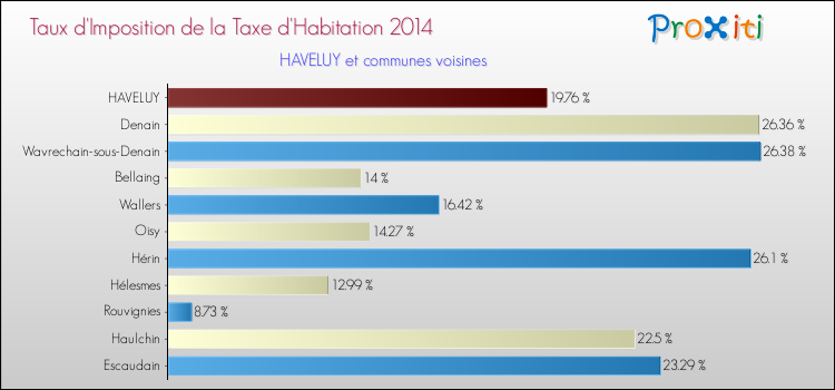 Taux d'imposition de la taxe d'habitation 2014 pour HAVELUY et les communes proches Comparaison des taux d'imposition de la taxe d'habitation 2014 pour HAVELUY et les communes voisines