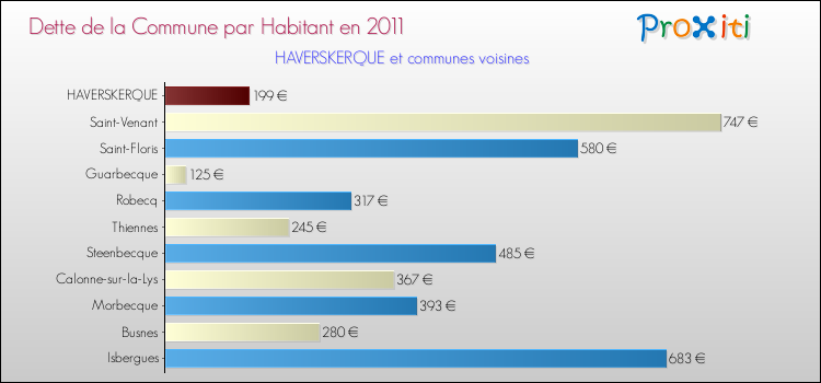Dette par habitant de la commune en 2011 pour HAVERSKERQUE et les communes proches Comparaison de la dette par habitant de la commune en 2011 pour HAVERSKERQUE et les communes voisines