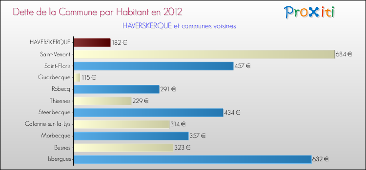 Dette par habitant de la commune en 2012 pour HAVERSKERQUE et les communes proches Comparaison de la dette par habitant de la commune en 2012 pour HAVERSKERQUE et les communes voisines