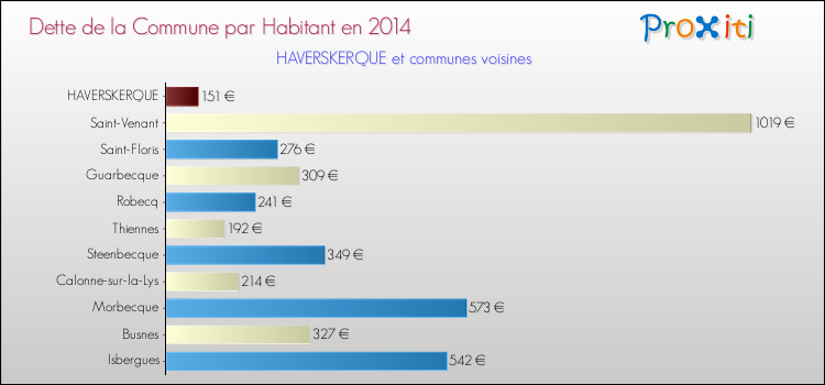 Dette par habitant de la commune en 2014 pour HAVERSKERQUE et les communes proches Comparaison de la dette par habitant de la commune en 2014 pour HAVERSKERQUE et les communes voisines