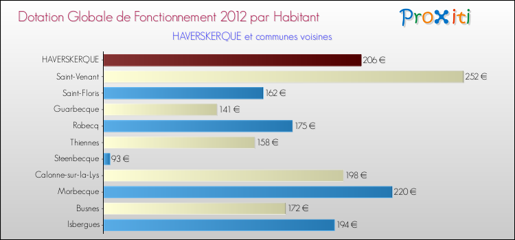 Montant des dotations globales de fonctionnement DGF par Habitant pour HAVERSKERQUE et les communes proches Comparaison des des dotations globales de fonctionnement DGF par habitant pour HAVERSKERQUE et les communes voisines