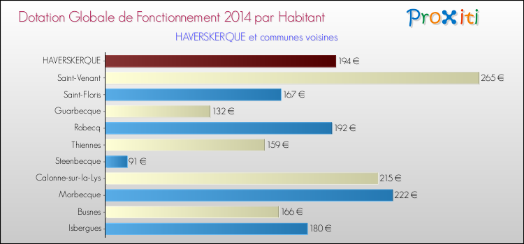 Montant des dotations globales de fonctionnement DGF par Habitant pour HAVERSKERQUE et les communes proches en 2014. Comparaison des des dotations globales de fonctionnement DGF par habitant pour HAVERSKERQUE et les communes voisines en 2014.