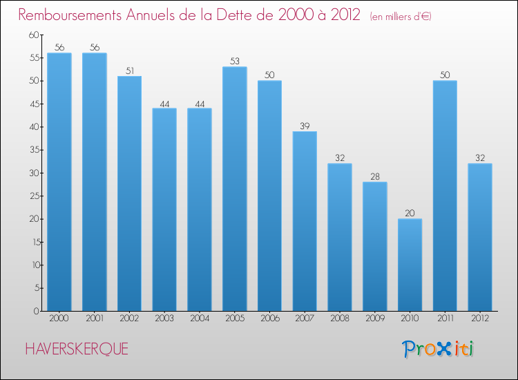 Evolution de l'annuité de la dette pour la commune de HAVERSKERQUE de 2000 à 2012 Annuités de la dette pour HAVERSKERQUE de 2000 à 2012
