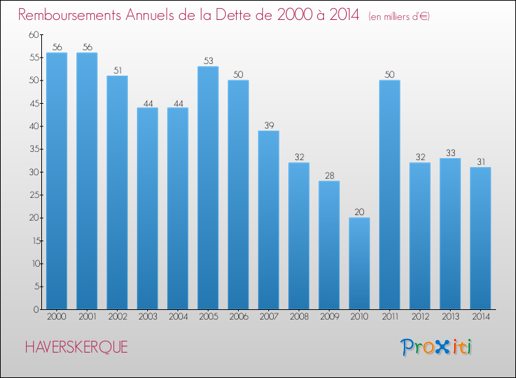 Evolution de l'annuité de la dette pour la commune de HAVERSKERQUE de 2000 à 2014 Annuités de la dette pour HAVERSKERQUE de 2000 à 2014