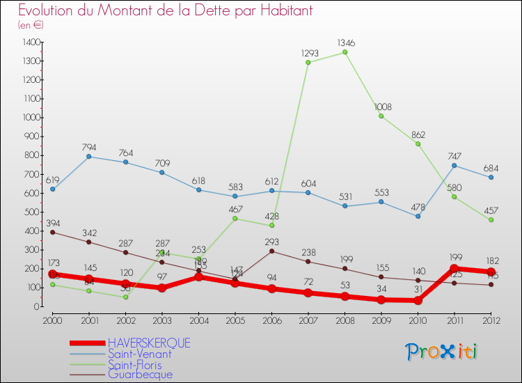 Evolution de la dette par habitant pour la commune de HAVERSKERQUE et les communes proches de 2000 à 2012 Comparaison de la dette par habitant pour HAVERSKERQUE et les communes voisines de 2000 à 2012