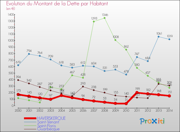 Evolution de la dette par habitant pour la commune de HAVERSKERQUE et les communes proches de 2000 à 2014 Comparaison de la dette par habitant pour HAVERSKERQUE et les communes voisines de 2000 à 2014
