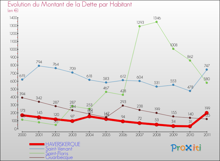 Evolution de la dette par habitant pour la commune de HAVERSKERQUE et les communes proches Comparaison de la dette par habitant pour HAVERSKERQUE et les communes voisines