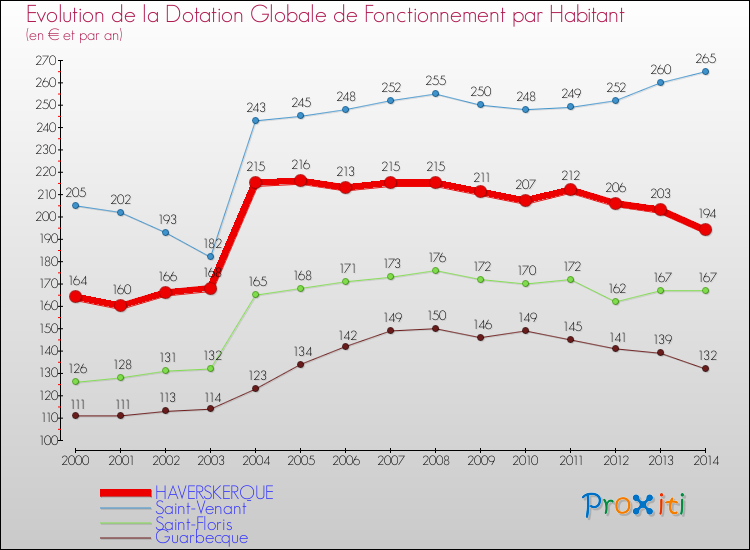 Evolution et montant de la dotation globale de fonctionnement par Habitant pour HAVERSKERQUE et les communes proches de 2000 à 2014. Comparaison des dotations globales de fonctionnement par habitant pour HAVERSKERQUE et les communes voisines de 2000 à 2014.