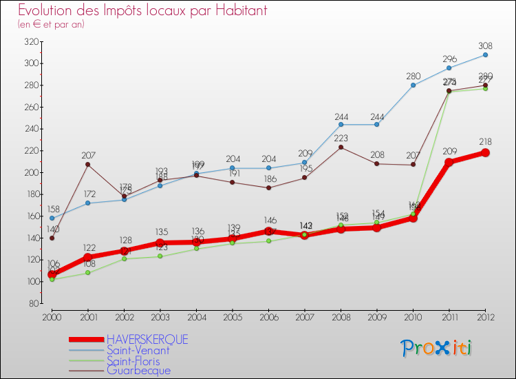 Evolution et montant des impôts locaux par Habitant pour HAVERSKERQUE et les communes proches Comparaison des impôts locaux par habitant pour HAVERSKERQUE et les communes voisines