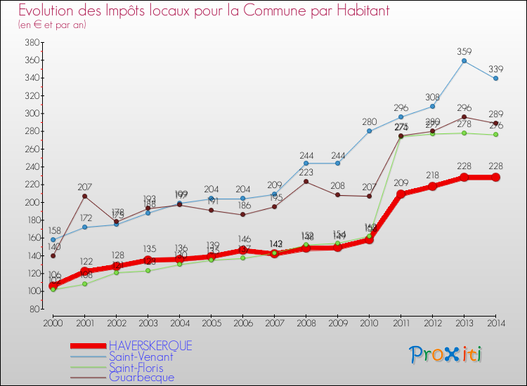 Evolution et montant des impôts locaux par Habitant pour HAVERSKERQUE et les communes proches de 2000 à 2014 Comparaison des impôts locaux par habitant pour HAVERSKERQUE et les communes voisines de 2000 à 2014