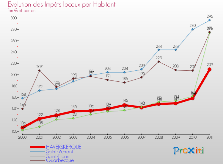 Evolution et montant des impôts locaux par Habitant pour HAVERSKERQUE et les communes proches Comparaison des impôts locaux par habitant pour HAVERSKERQUE et les communes voisines