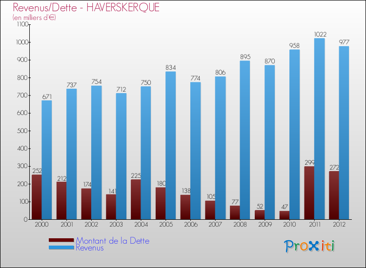 Evolution comparée de la dette et des revenus pour la commune de HAVERSKERQUE de 2000 à 2012 Comparaison de la dette et des revenus pour HAVERSKERQUE de 2000 à 2012