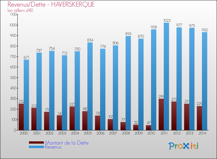 Evolution comparée de la dette et des revenus pour la commune de HAVERSKERQUE de 2000 à 2014 Comparaison de la dette et des revenus pour HAVERSKERQUE de 2000 à 2014
