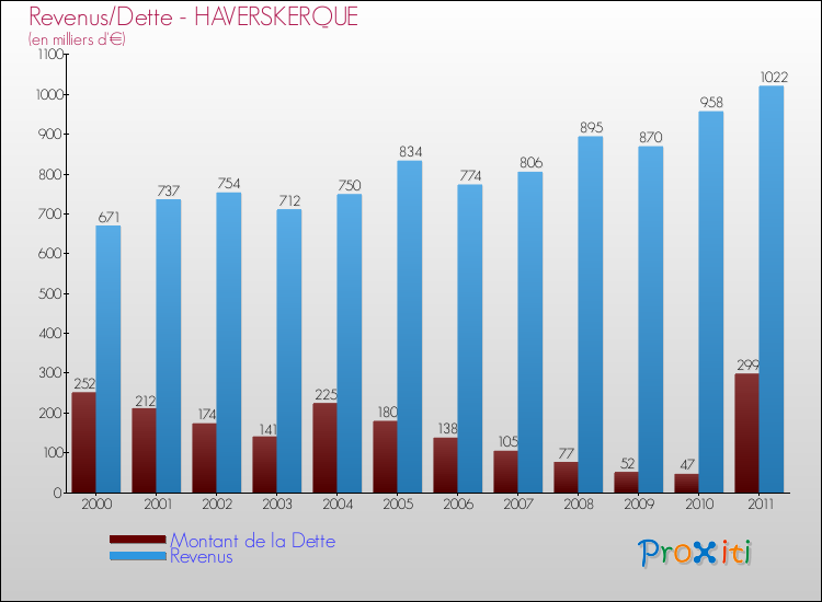 Evolution comparée de la dette et des revenus pour la commune de HAVERSKERQUE de 2000 à 2011 Comparaison de la dette et des revenus pour HAVERSKERQUE de 2000 à 2011
