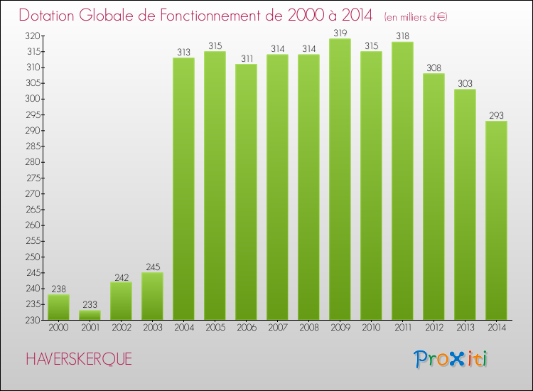 Evolution du montant de la Dotation Globale de Fonctionnement pour la commune de HAVERSKERQUE de 2000 à 2014 Evolution du montant de la Dotation Globale de Fonctionnement pour HAVERSKERQUE de 2000 à 2014