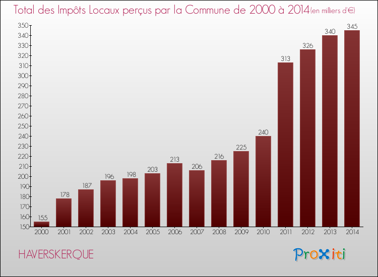 Evolution des Impôts Locaux pour la commune de HAVERSKERQUE de 2000 à 2014 Evolution des Impôts Locaux pour HAVERSKERQUE de 2000 à 2014