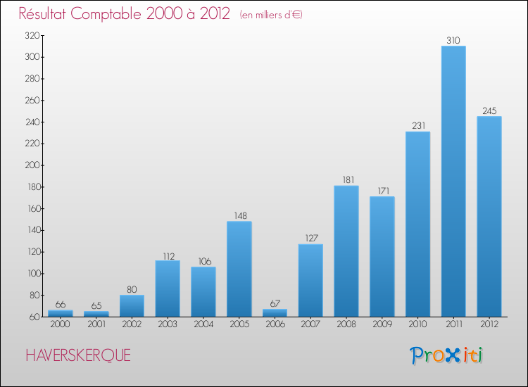 Evolution du résultat comptable pour la commune de HAVERSKERQUE de 2000 à 2012 Evolution du résultat comptable pour HAVERSKERQUE de 2000 à 2012