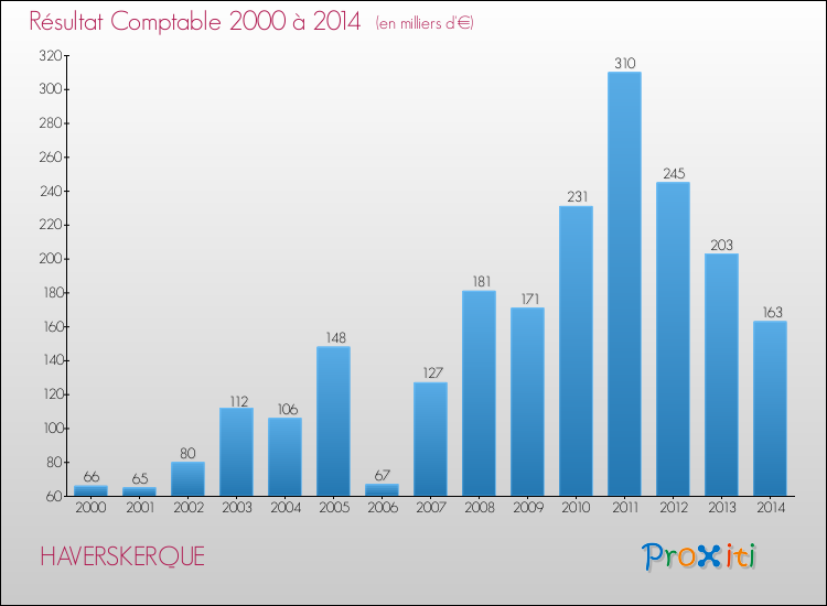 Evolution du résultat comptable pour la commune de HAVERSKERQUE de 2000 à 2014 Evolution du résultat comptable pour HAVERSKERQUE de 2000 à 2014