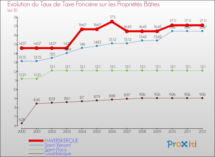 Evolution du taux de la taxe foncière sur le bati pour HAVERSKERQUE et les communes proches de 2000 à 2012 Comparaison des taux de taxe foncière sur le bati pour HAVERSKERQUE et les communes voisines de 2000 à 2012