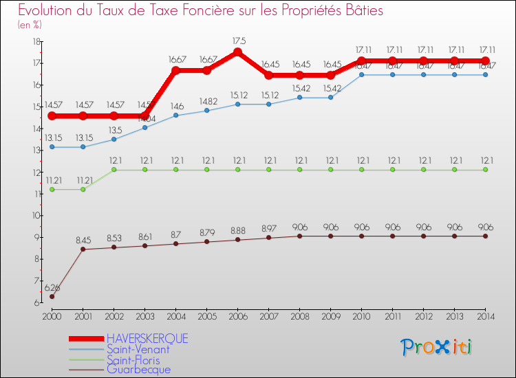 Evolution du taux de la taxe foncière sur le bati pour HAVERSKERQUE et les communes proches de 2000 à 2014 Comparaison des taux de taxe foncière sur le bati pour HAVERSKERQUE et les communes voisines de 2000 à 2014