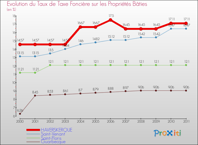 Evolution du taux de la taxe foncière sur le bati pour HAVERSKERQUE et les communes proches Comparaison des taux de taxe foncière sur le bati pour HAVERSKERQUE et les communes voisines