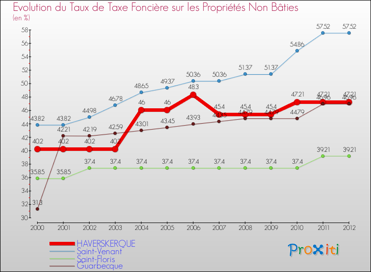 Evolution du taux de la taxe foncière sur les immeubles et terrains non batis pour HAVERSKERQUE et les communes proches de 2000 à 2012 Comparaison des taux de la taxe foncière sur les immeubles et terrains non batis pour HAVERSKERQUE et les communes voisines de 2000 à 2012