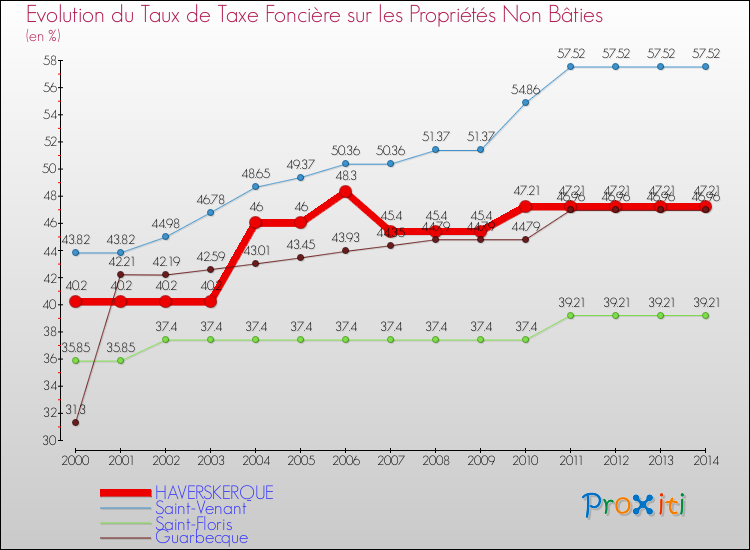 Evolution du taux de la taxe foncière sur les immeubles et terrains non batis pour HAVERSKERQUE et les communes proches de 2000 à 2014 Comparaison des taux de la taxe foncière sur les immeubles et terrains non batis pour HAVERSKERQUE et les communes voisines de 2000 à 2014