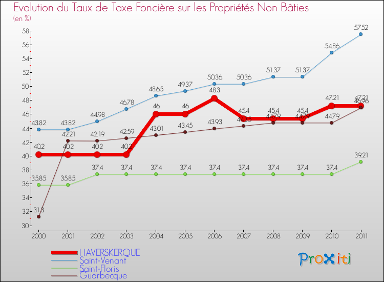 Evolution du taux de la taxe foncière sur les immeubles et terrains non batis pour HAVERSKERQUE et les communes proches Comparaison des taux de la taxe foncière sur les immeubles et terrains non batis pour HAVERSKERQUE et les communes voisines