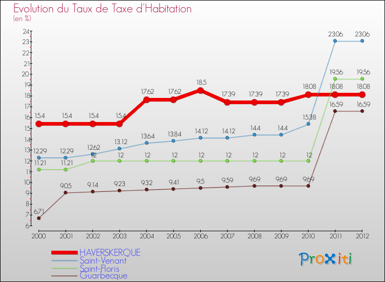 Evolution du taux de la taxe d'habitation pour HAVERSKERQUE et les communes proches Comparaison des taux de la taxe d'habitation pour HAVERSKERQUE et les communes voisines