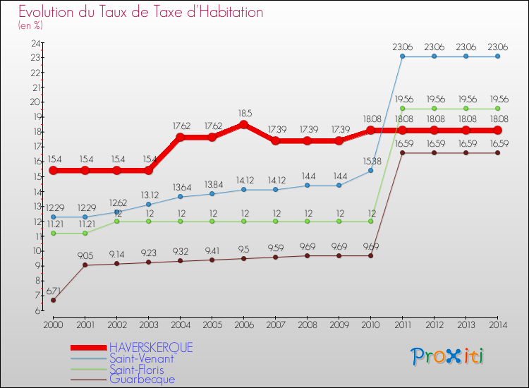 Evolution du taux de la taxe d'habitation pour HAVERSKERQUE et les communes proches de 2000 à 2014 Comparaison des taux de la taxe d'habitation pour HAVERSKERQUE et les communes voisines de 2000 à 2014