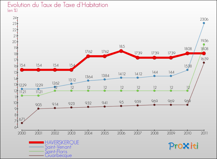 Evolution du taux de la taxe d'habitation pour HAVERSKERQUE et les communes proches Comparaison des taux de la taxe d'habitation pour HAVERSKERQUE et les communes voisines