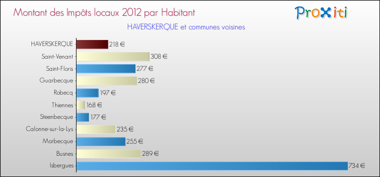 Montant des impôts locaux par Habitant pour HAVERSKERQUE et les communes proches Comparaison des impôts locaux par habitant pour HAVERSKERQUE et les communes voisines