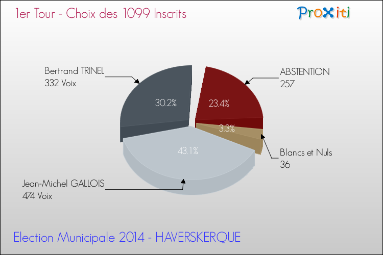 Résultats par rapport aux inscrits au 1er Tour des Elections Municipales 2014 de la commune de HAVERSKERQUE Elections Municipales 2014 - Résultats par rapport aux inscrits au 1er Tour pour la commune de HAVERSKERQUE