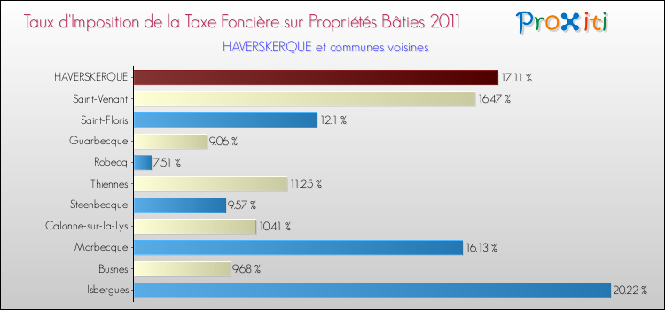 Taux d'imposition de la taxe foncière sur le bati 2011 pour HAVERSKERQUE et les communes proches Comparaison des taux d'imposition de la taxe foncière sur le bati 2011 pour HAVERSKERQUE et les communes voisines