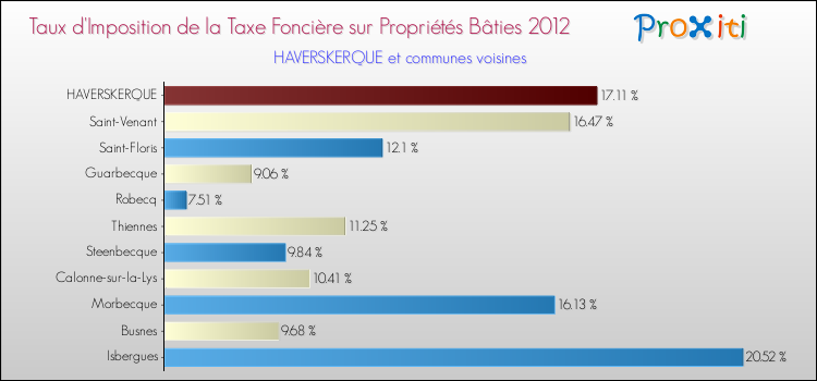 Taux d'imposition de la taxe foncière sur le bati 2012 pour HAVERSKERQUE et les communes proches Comparaison des taux d'imposition de la taxe foncière sur le bati 2012 pour HAVERSKERQUE et les communes voisines