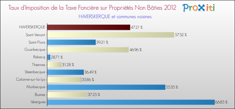 Taux d'imposition de la taxe foncière sur les immeubles et terrains non batis 2012 pour HAVERSKERQUE et les communes proches Comparaison des taux d'imposition de la taxe foncière sur les immeubles et terrains non batis 2012 pour HAVERSKERQUE et les communes voisines