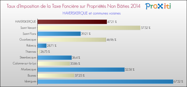 Taux d'imposition de la taxe foncière sur les immeubles et terrains non batis 2014 pour HAVERSKERQUE et les communes proches Comparaison des taux d'imposition de la taxe foncière sur les immeubles et terrains non batis 2014 pour HAVERSKERQUE et les communes voisines