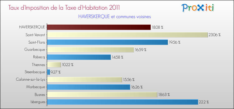 Taux d'imposition de la taxe d'habitation 2011 pour HAVERSKERQUE et les communes proches Comparaison des taux d'imposition de la taxe d'habitation 2011 pour HAVERSKERQUE et les communes voisines