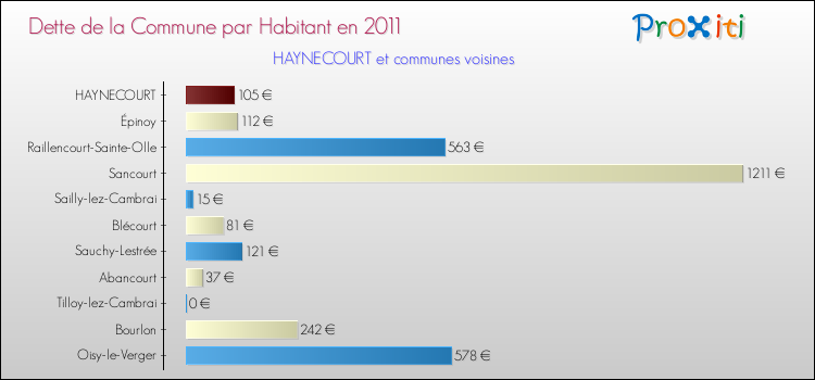 Dette par habitant de la commune en 2011 pour HAYNECOURT et les communes proches Comparaison de la dette par habitant de la commune en 2011 pour HAYNECOURT et les communes voisines