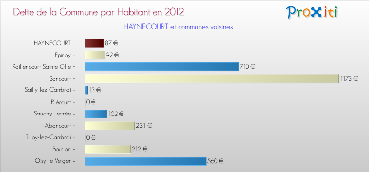 Dette par habitant de la commune en 2012 pour HAYNECOURT et les communes proches Comparaison de la dette par habitant de la commune en 2012 pour HAYNECOURT et les communes voisines