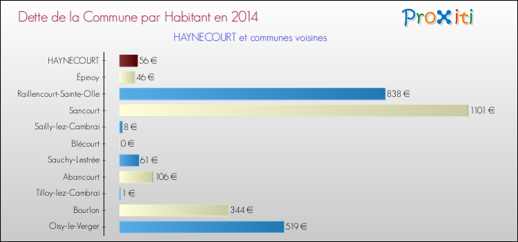 Dette par habitant de la commune en 2014 pour HAYNECOURT et les communes proches Comparaison de la dette par habitant de la commune en 2014 pour HAYNECOURT et les communes voisines